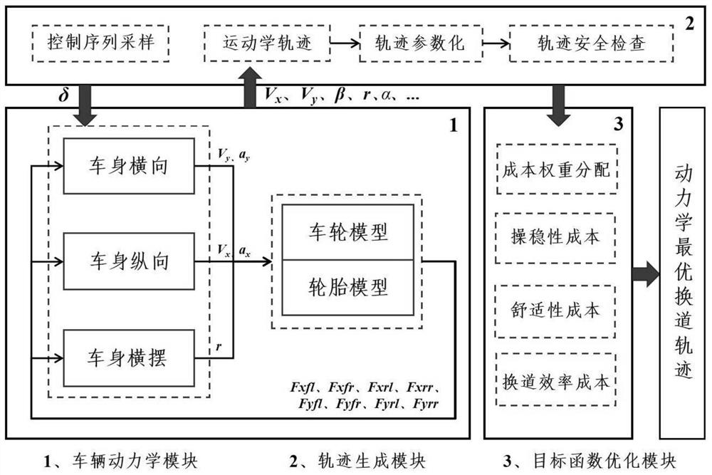 Lane changing trajectory planning method considering vehicle dynamics