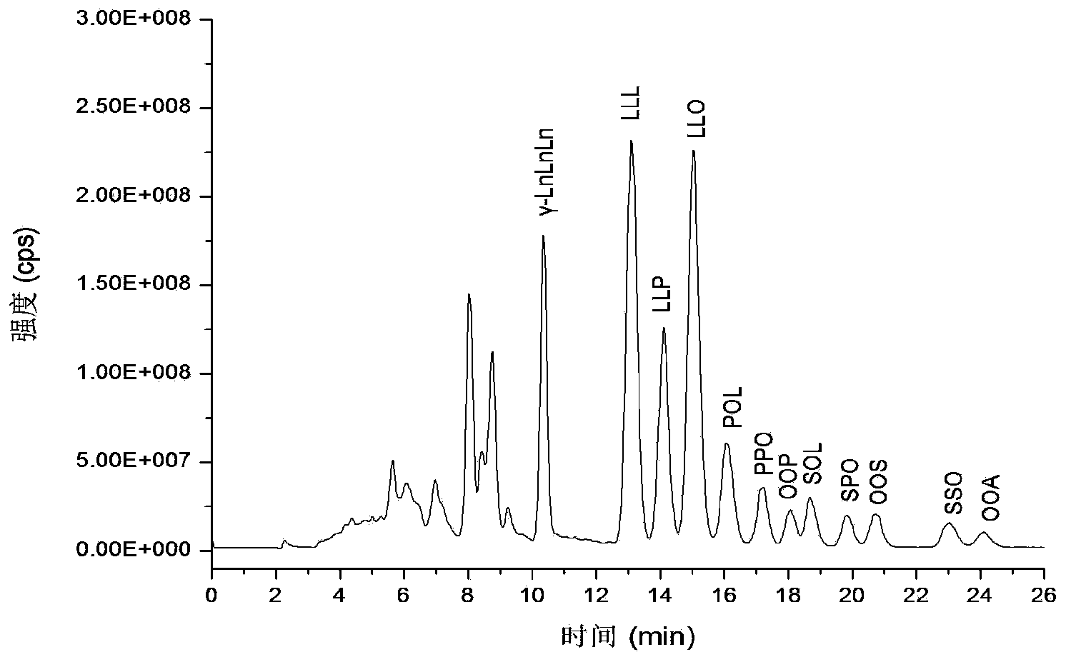 Single-column two-dimensional liquid chromatography-mass spectrometry analysis method for triglyceride in edible oil and application of method