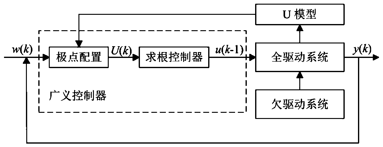 Quadrotor unmanned aerial vehicle control method based on U-model