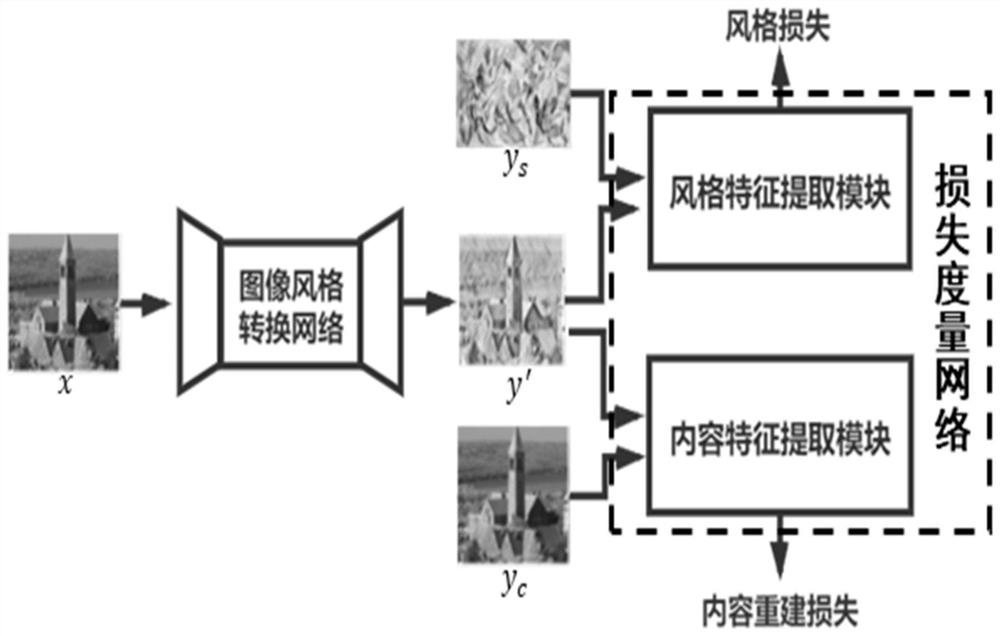 Image style migration method based on style and content decoupling