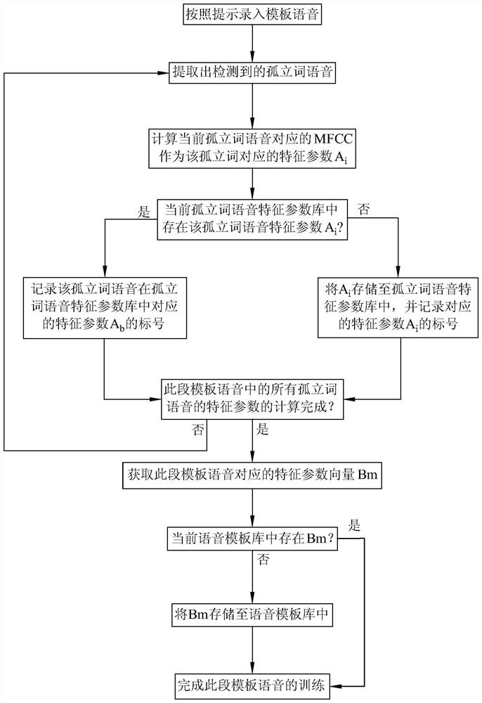 A Speech Recognition Method Based on Isolated Words and Range Hood Applying the Method