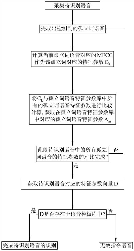 A Speech Recognition Method Based on Isolated Words and Range Hood Applying the Method