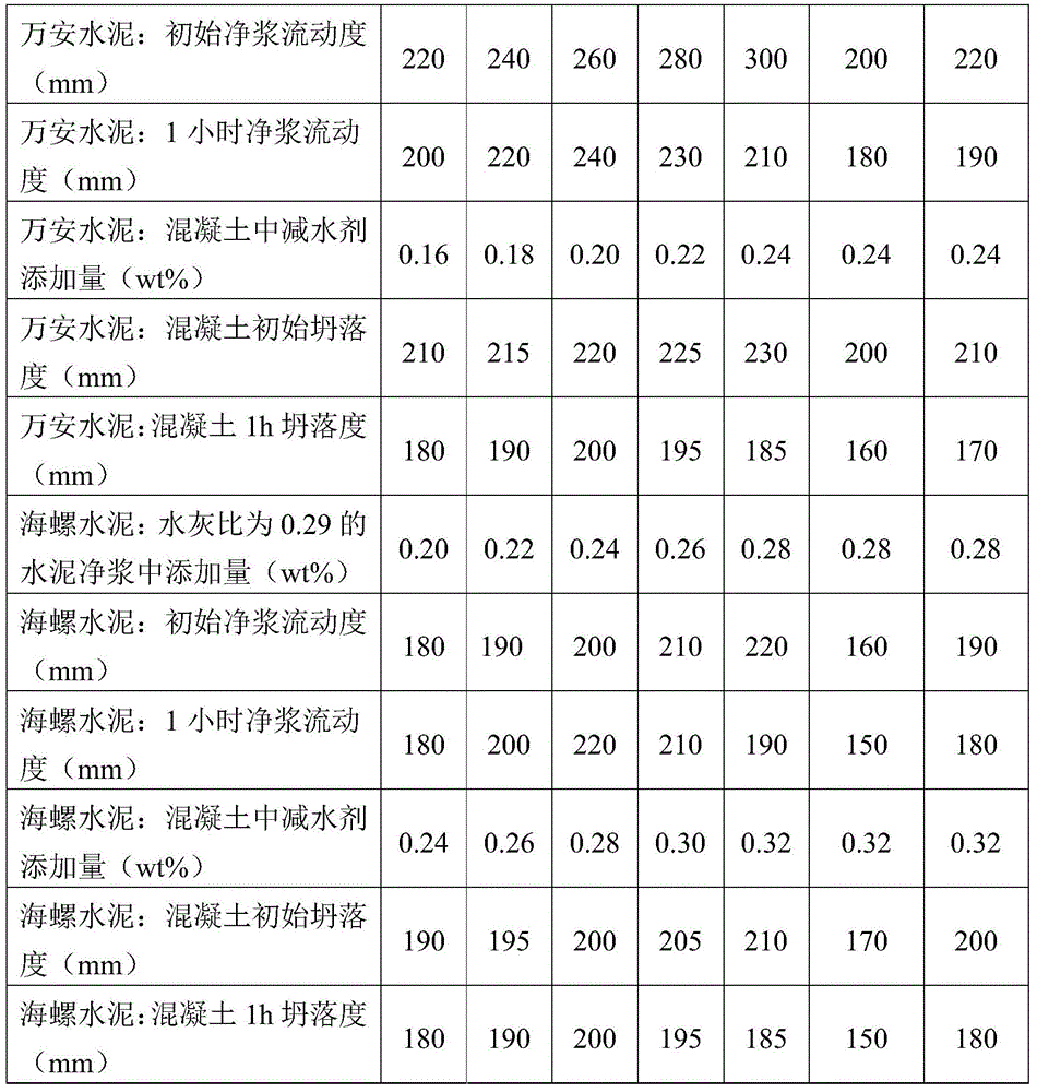 A kind of silane-modified polycarboxylic acid-based water reducing agent, its preparation method and using method