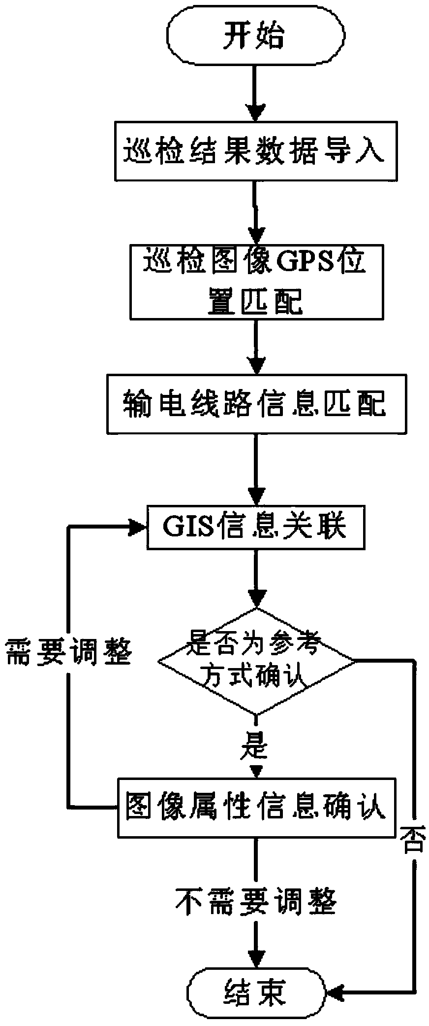 Unmanned aerial vehicle routing inspection image retrieval system and method based on electric transmission line and GIS