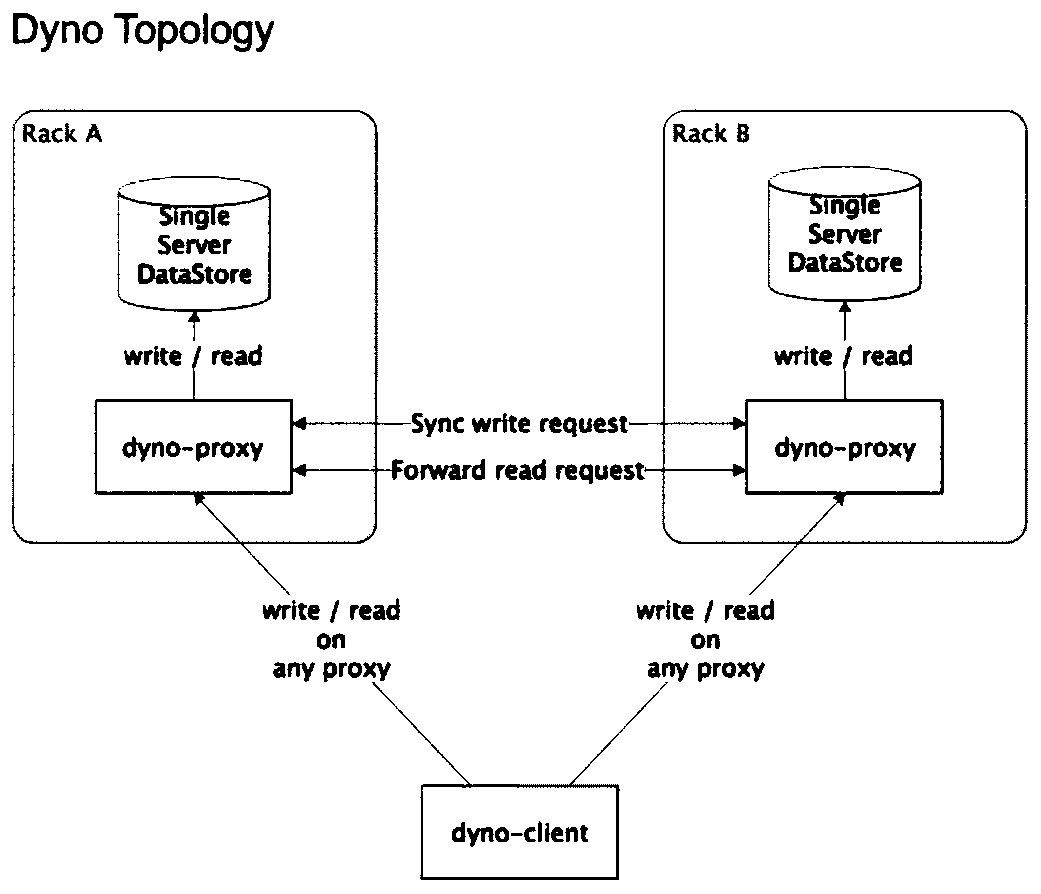 A high-availability framework system for single-point heterogeneous data storage and its implementation method