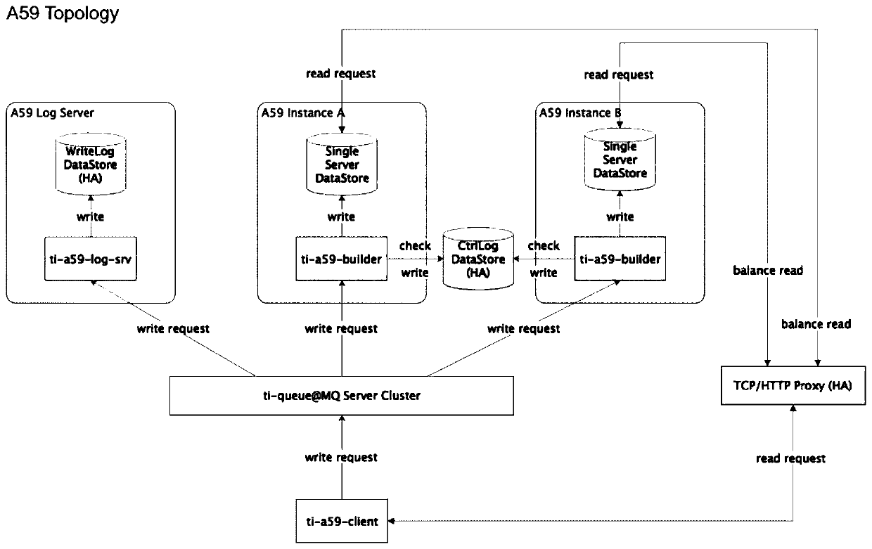 A high-availability framework system for single-point heterogeneous data storage and its implementation method