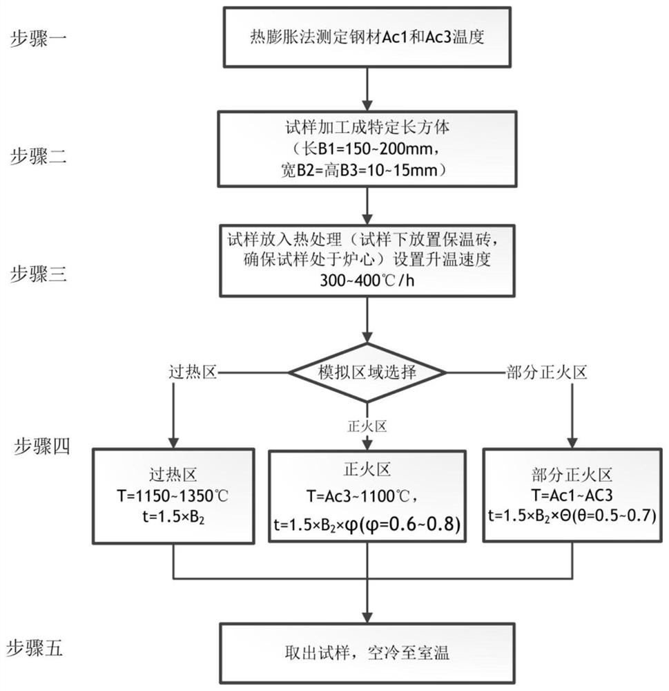 Preparation method of steel welding seam heat affected zone simulation sample