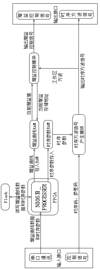 Timing/gain control device