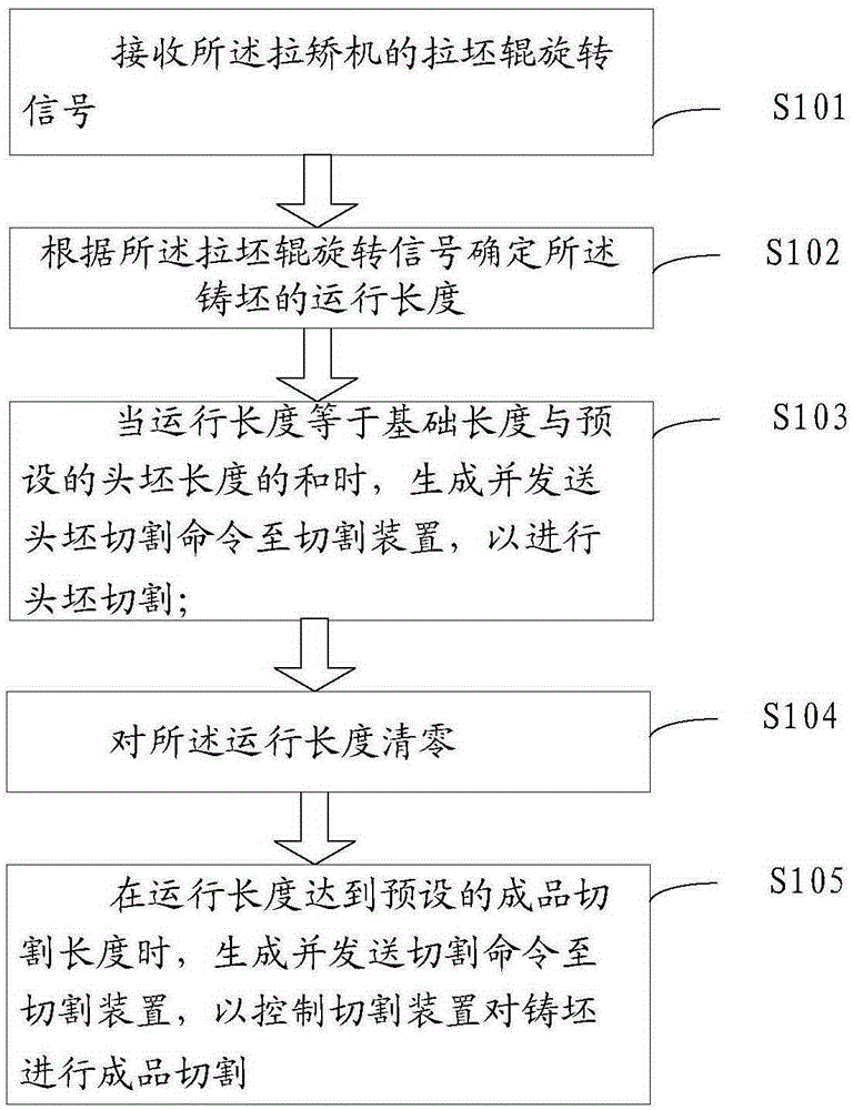 Casting blank cutting positioning method and system