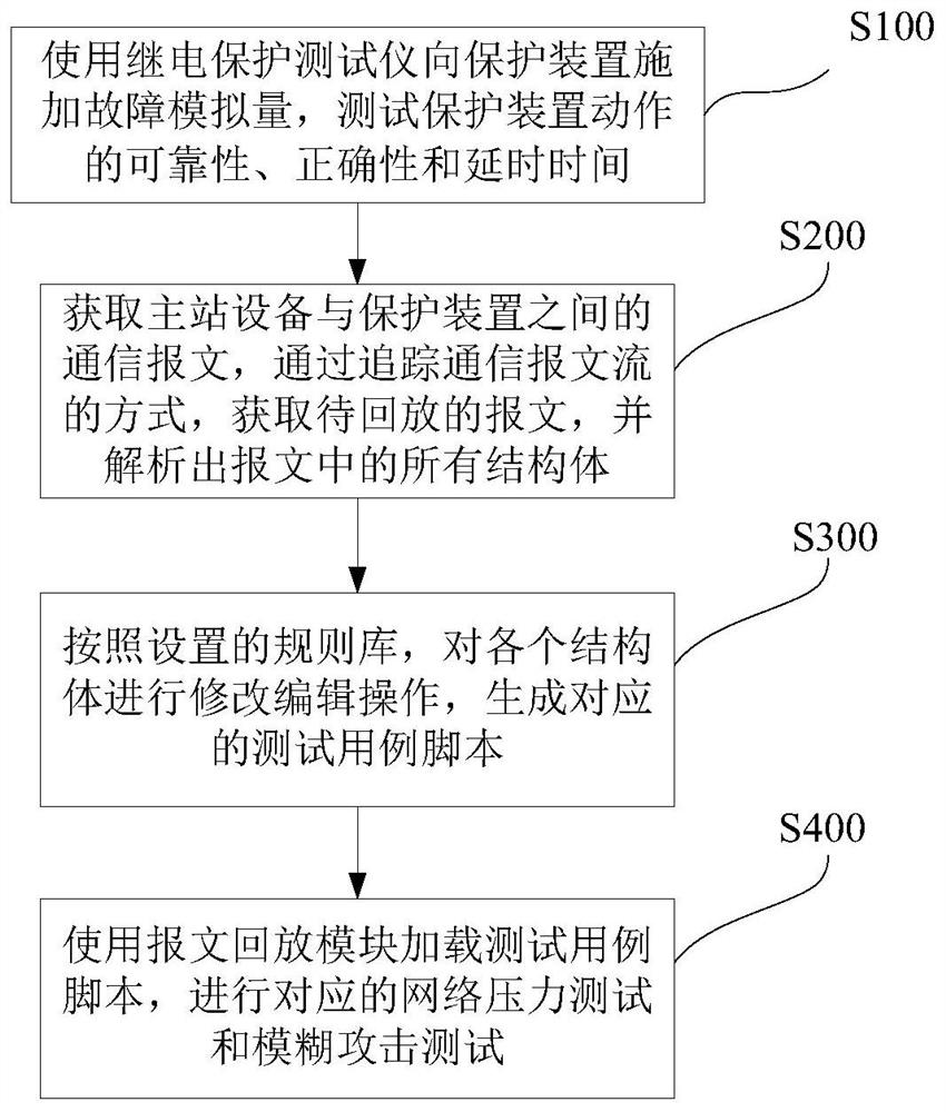 Power control protection industrial control protocol security test method and system