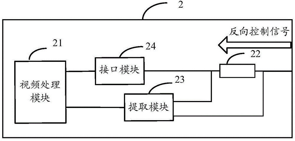 Reverse control signal extraction device and video data collection equipment