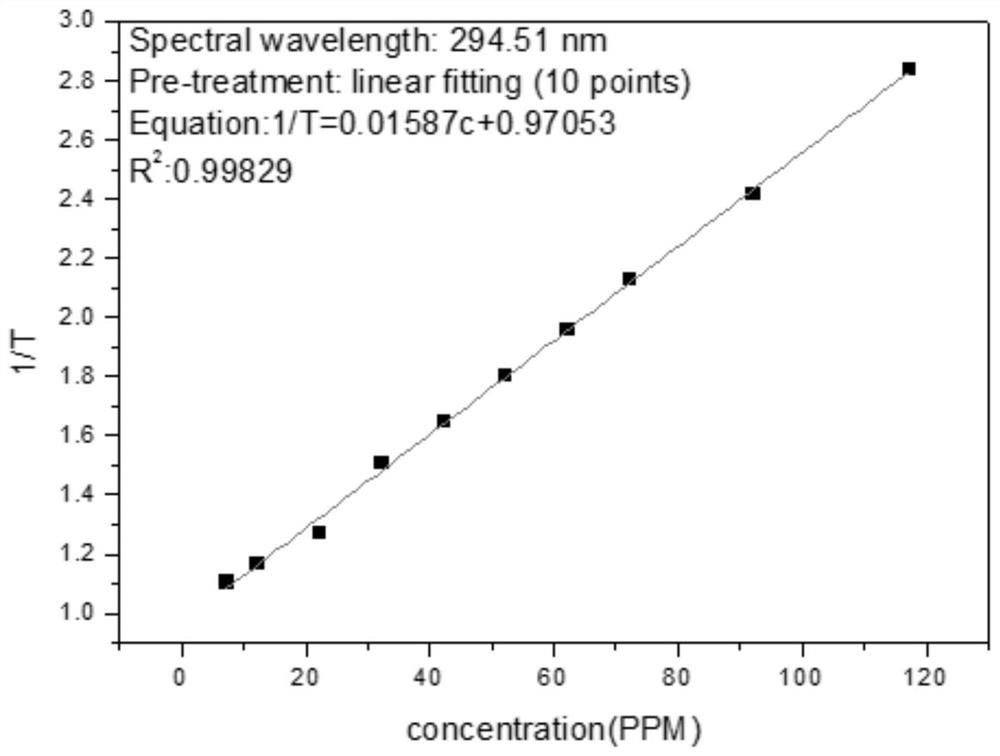 O-chlorophenol concentration measuring method based on ultraviolet spectrum analysis