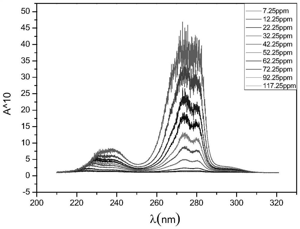 O-chlorophenol concentration measuring method based on ultraviolet spectrum analysis