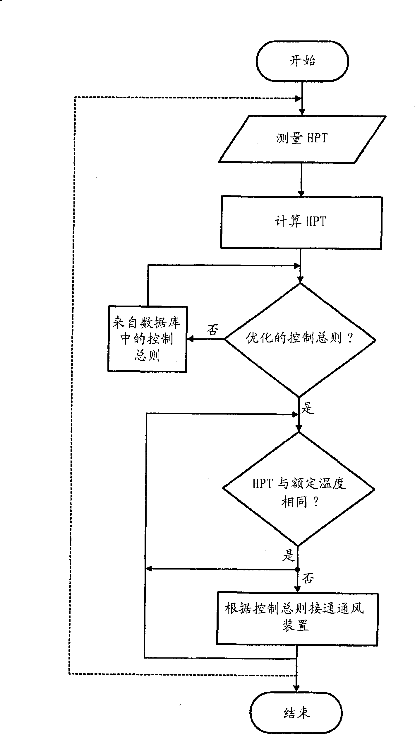 Control method for cooling an industrial plant