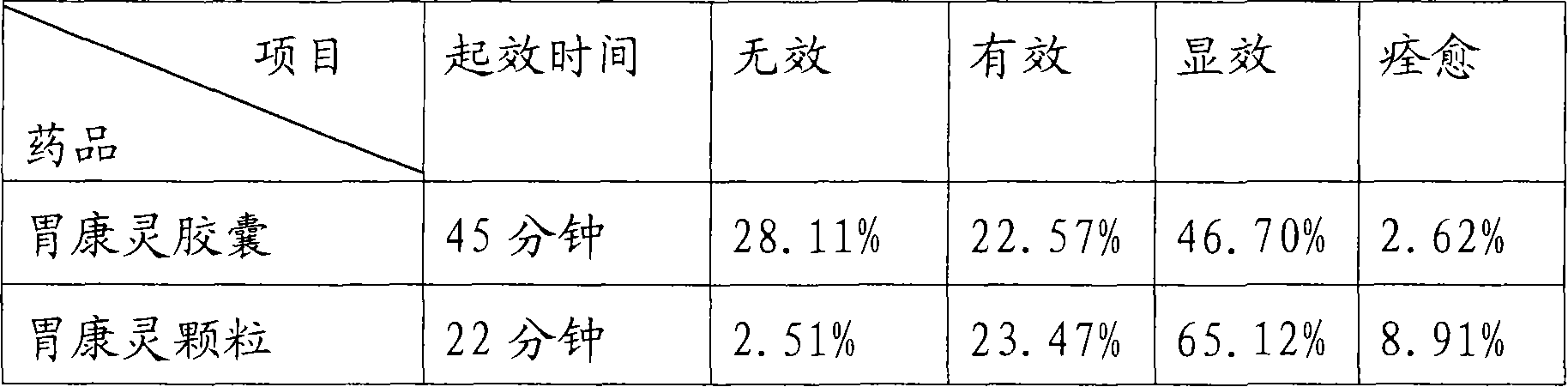 Method of preparing traditional Chinese medicine preparation for treating tummy bug