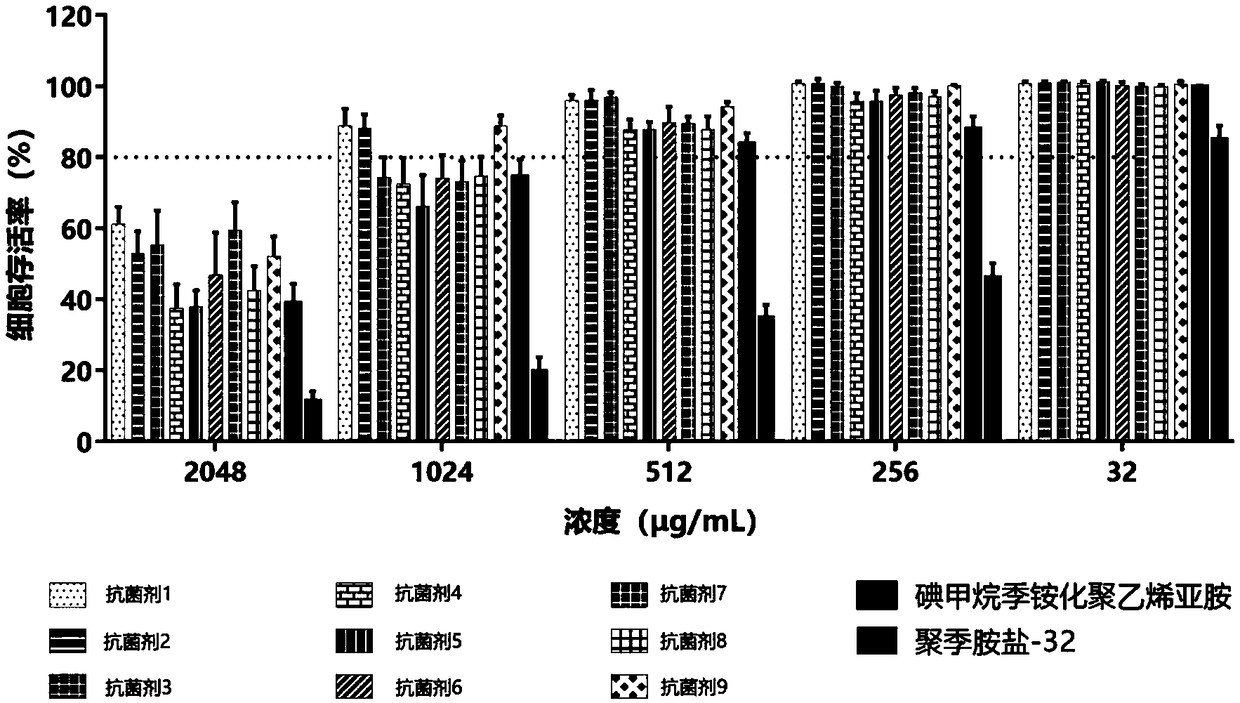 Preparation method of long-chain alkane quaternization antibacterial agent, and product and application of antibacterial agent