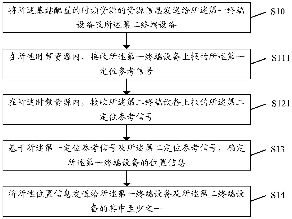 Positioning processing method and device, base station, terminal equipment and storage medium