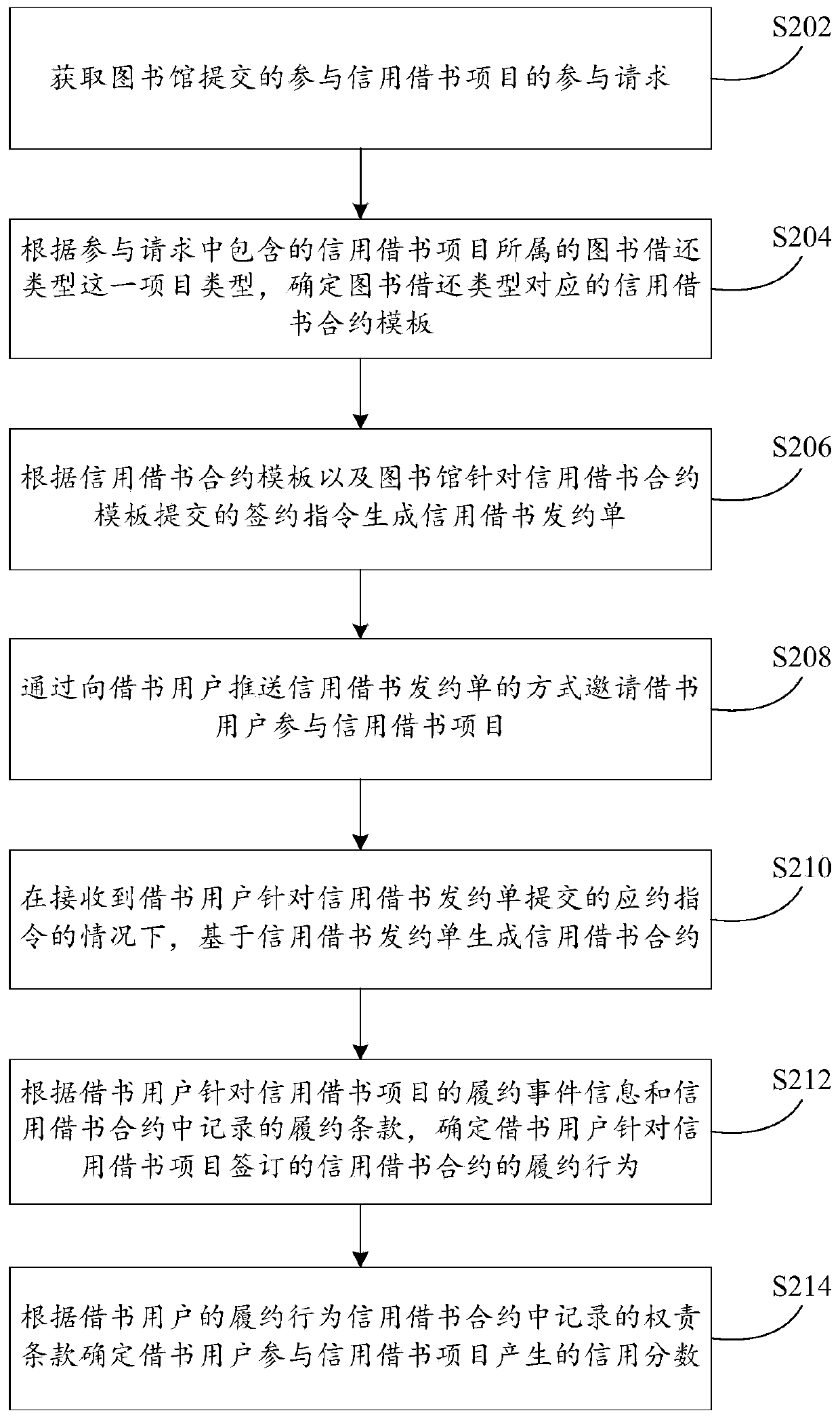 Credit contract processing method and device