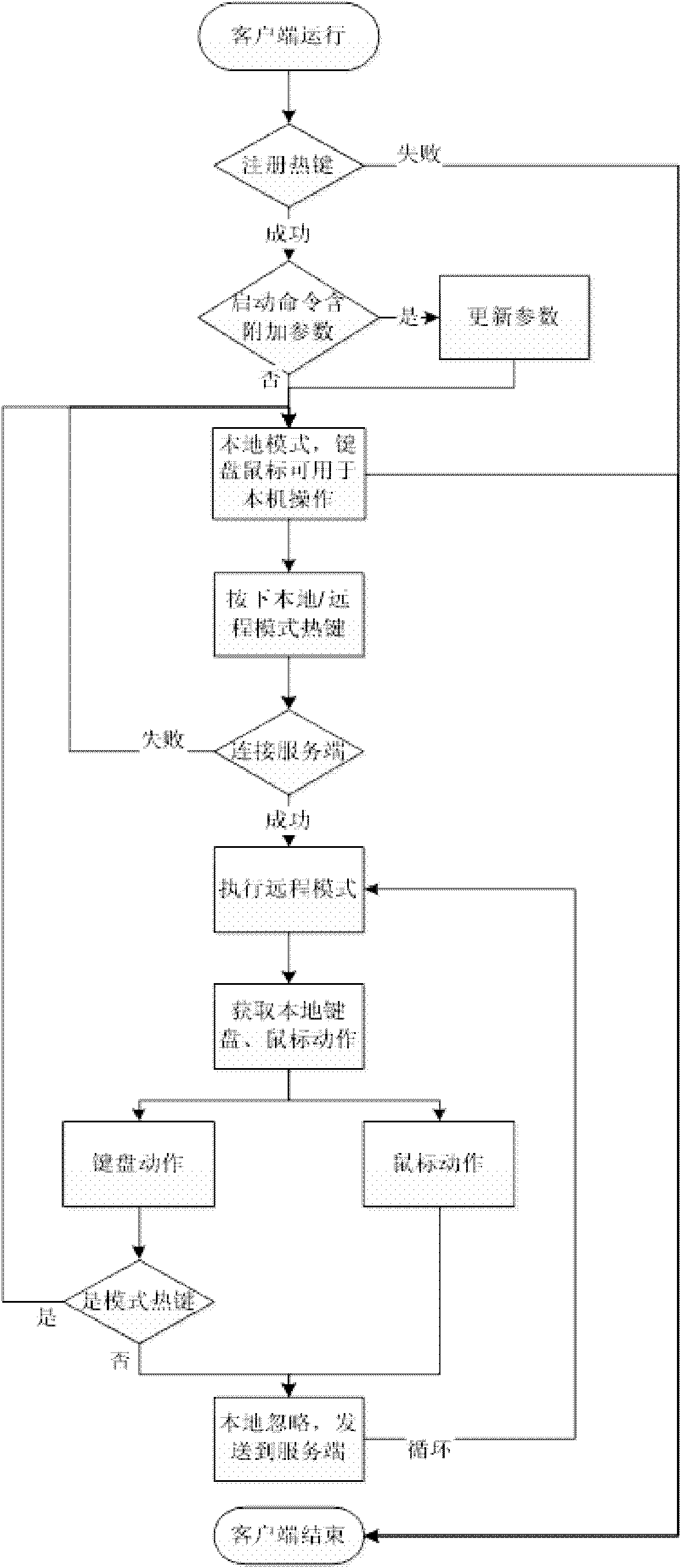 Remote multi-keyboard mouse control method for network computer