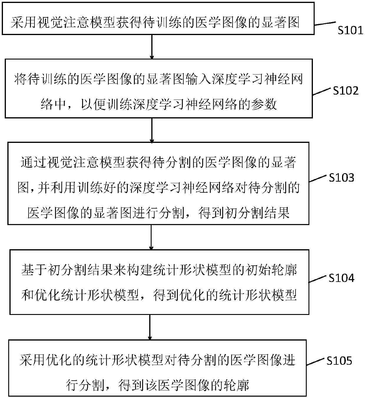 Method and system for medical image automatic segmentation, apparatus and storage medium