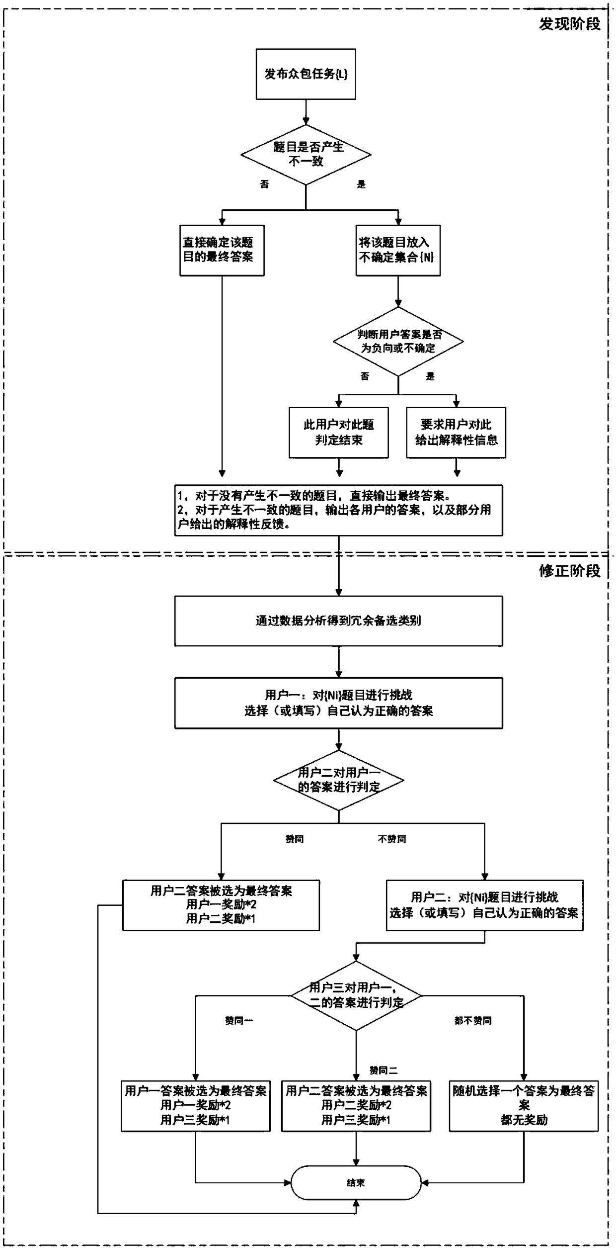 Collaborative crowd-sourcing quality control method based on user inconsistency information