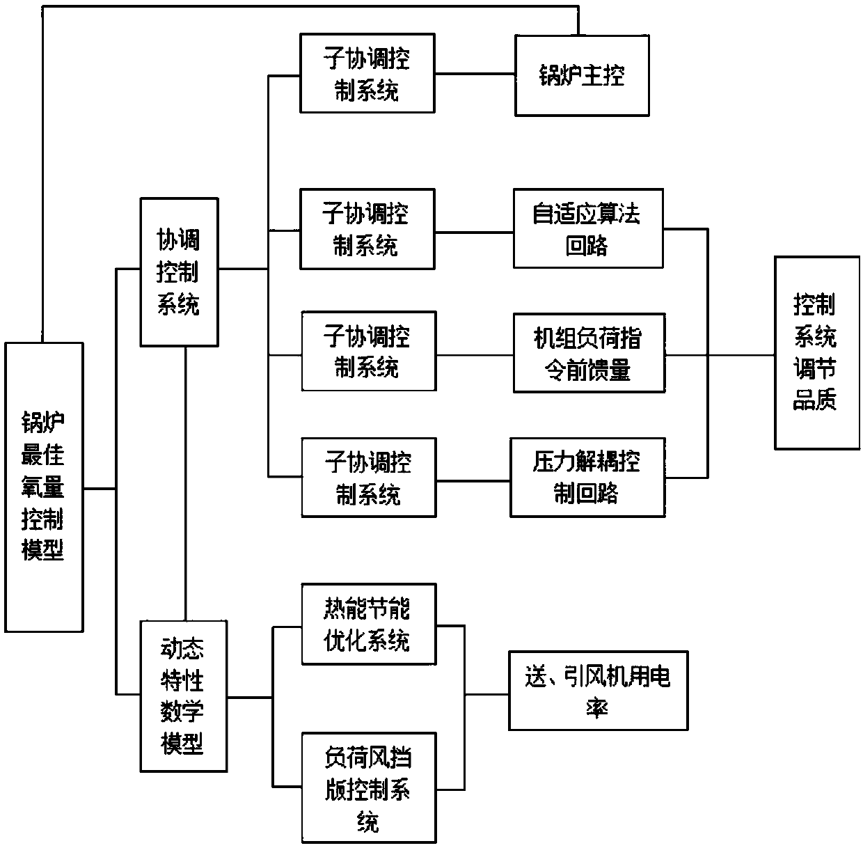 Thermal power generating unit coordinated control system energy-saving optimization technique