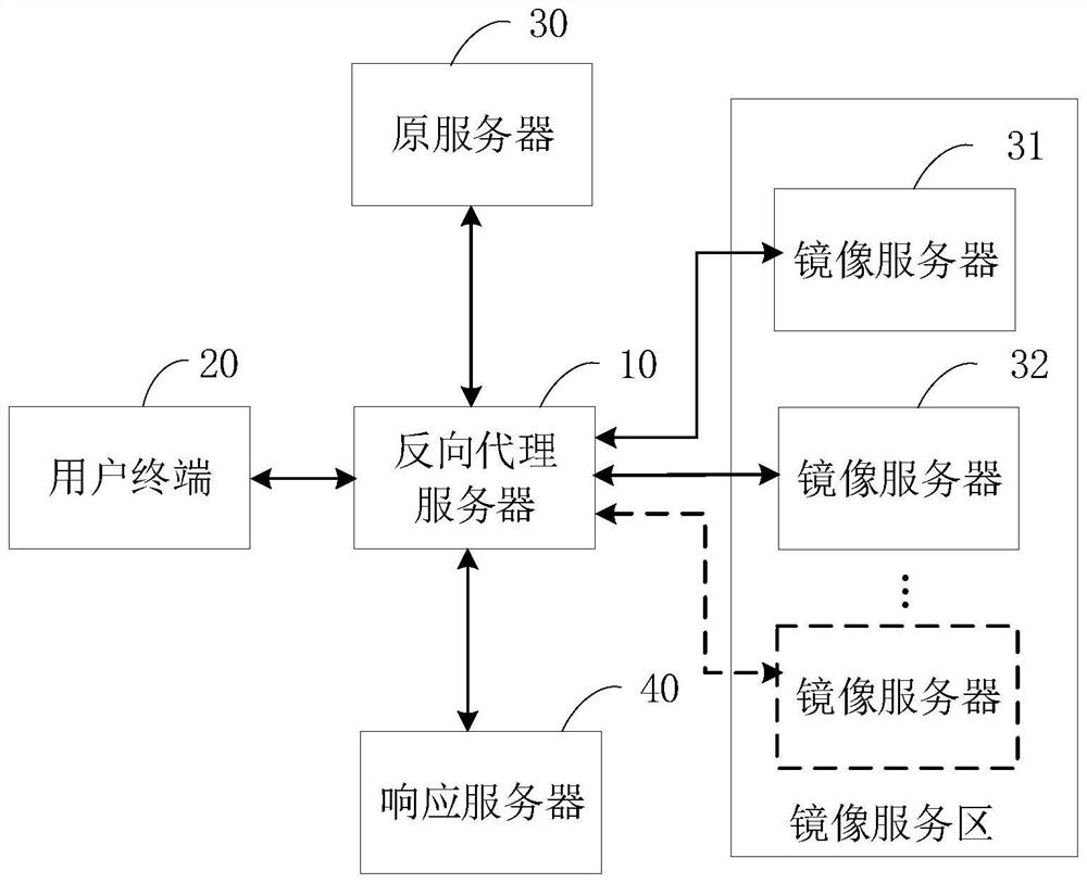 Request processing method and device, server and computer readable storage medium