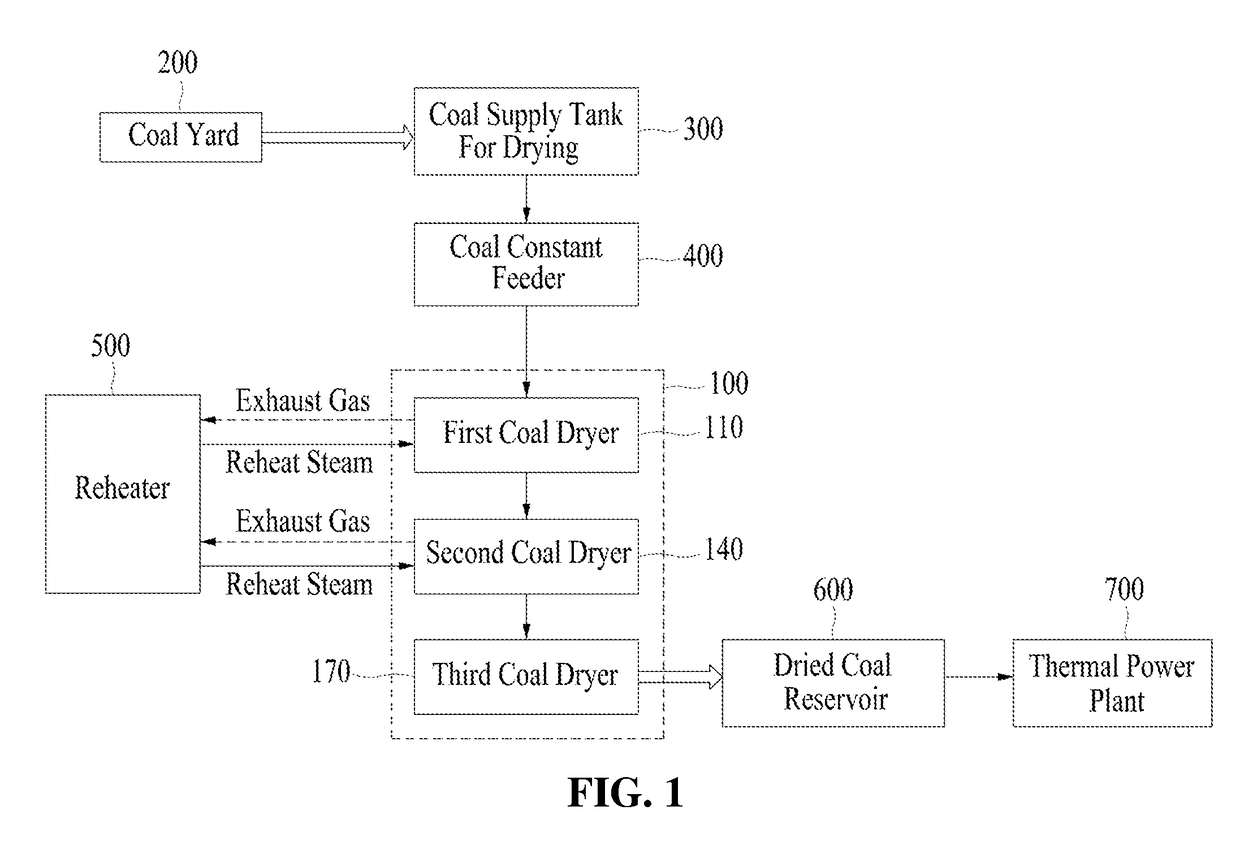 Apparatus for dust reduction and dispersion supply of input coal in system for drying coal using reheat steam