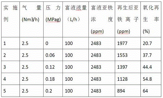 High-gravity pressurized oxidation regeneration method and special equipment for wet oxidation desulfurization process