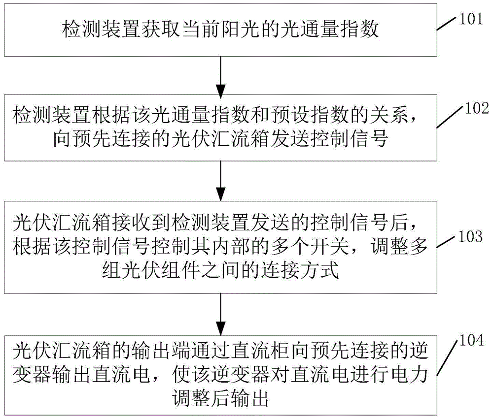 Photovoltaic power generation method and system