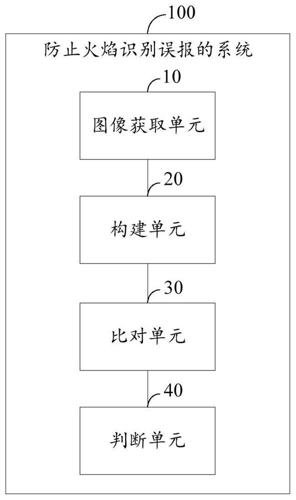 Method and system for preventing flame identification false alarm, storage medium and computer equipment thereof