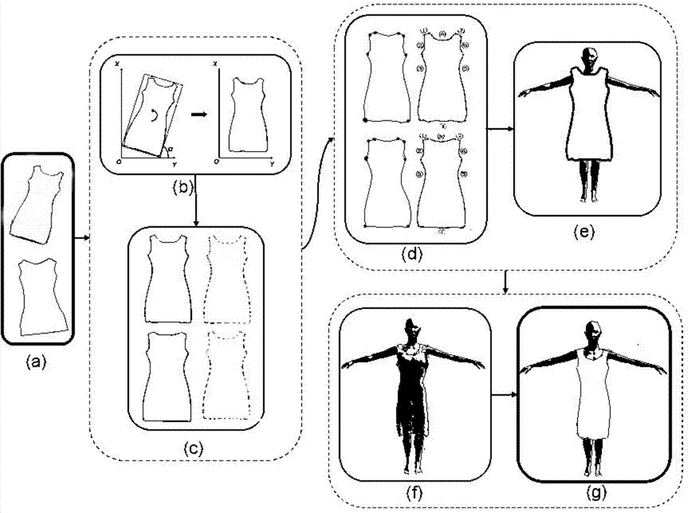 Three-dimensional virtual fitting method based on garment pictures