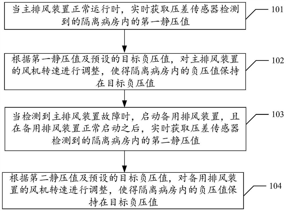 Negative pressure control method and device for isolation ward, storage medium and isolation ward