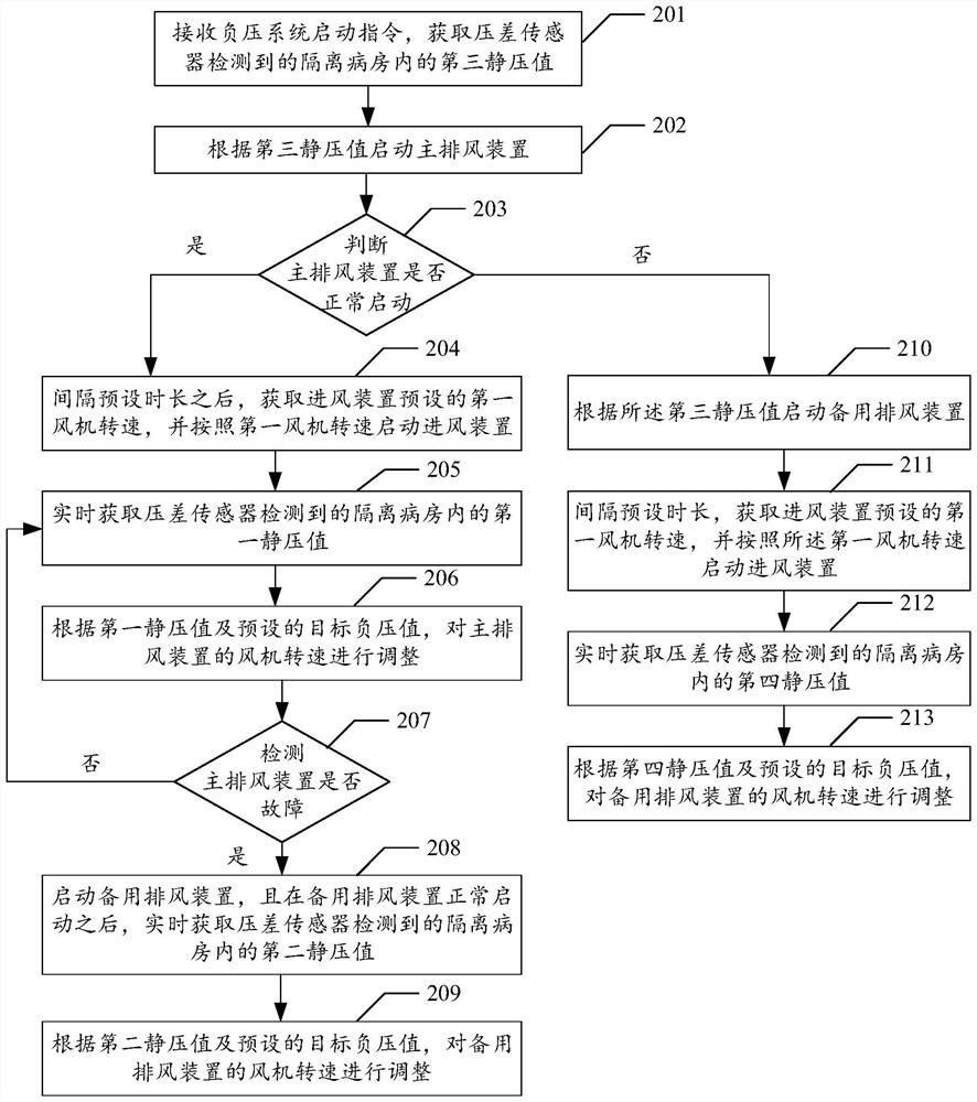 Negative pressure control method and device for isolation ward, storage medium and isolation ward