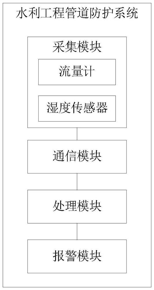 Water conservancy project pipeline protection system and method