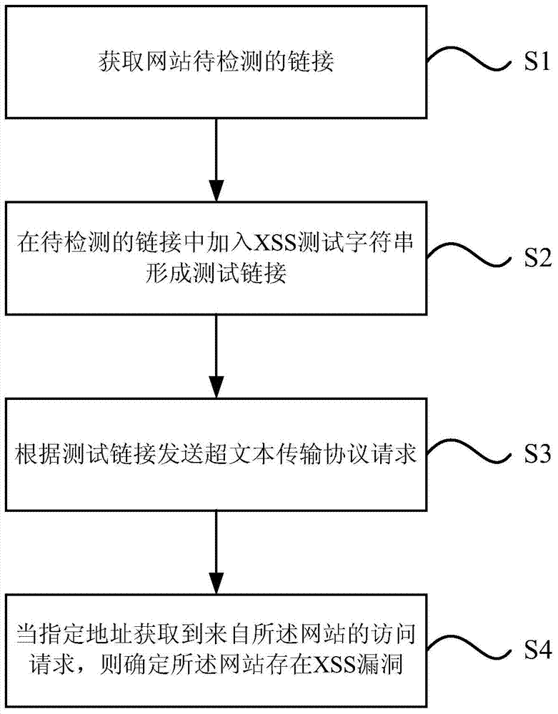 Website xss vulnerability detection method and device