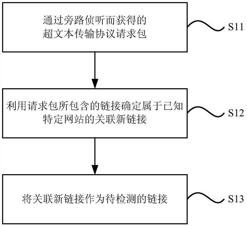 Website xss vulnerability detection method and device