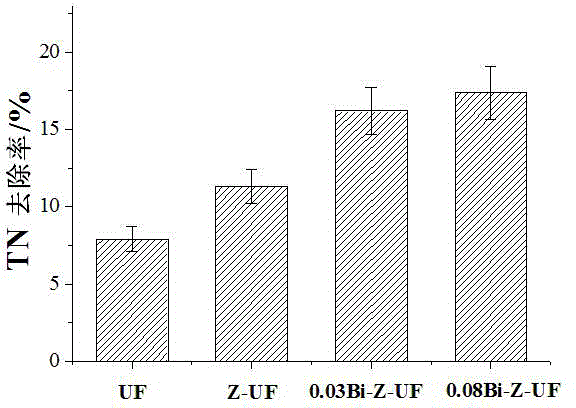 Method for reinforcing performance of ultrafiltration membrane by using bismuth-modified zeolite precoated layer