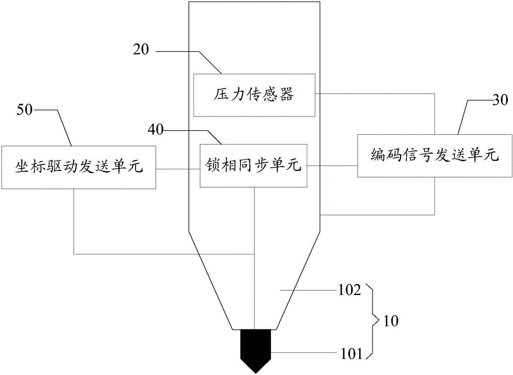 Touch screen, active pen, active pen touch-control system and relevant driving method