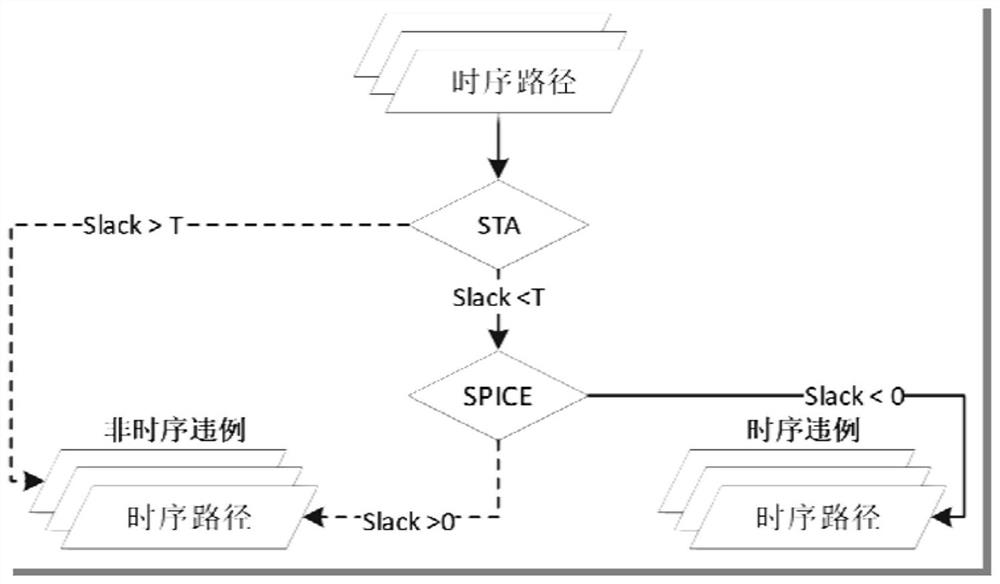 SPICE voltage or temperature scanning simulation bottleneck unit screening method