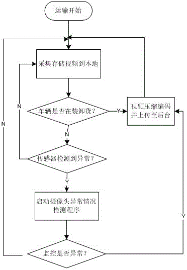 Hazardous chemicals logistics intelligent monitoring system