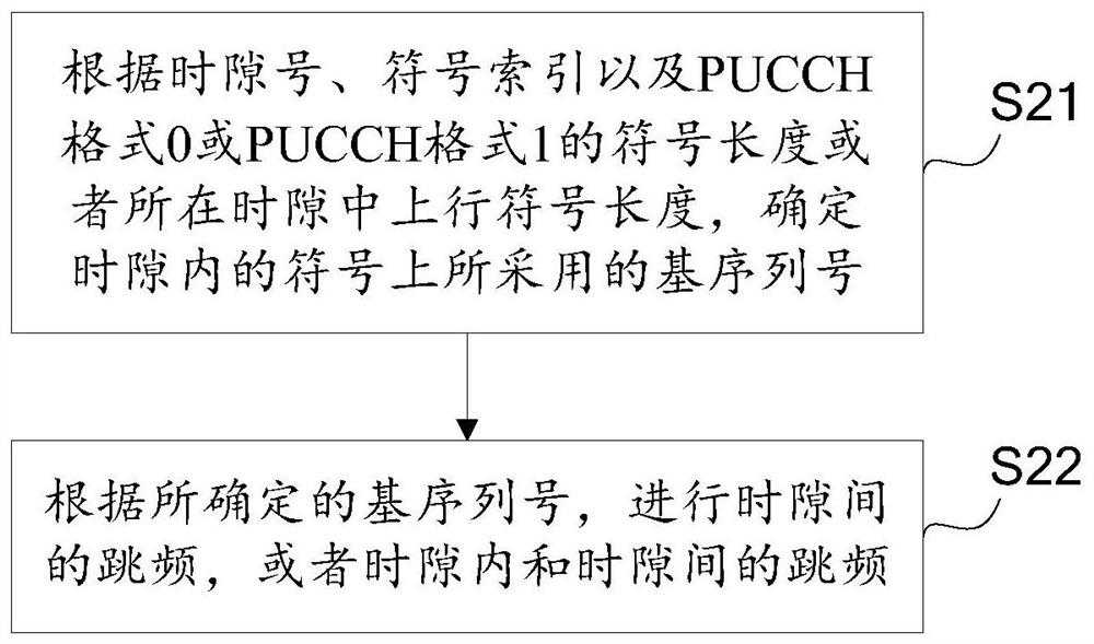 Pucch frequency hopping implementation method, device and user equipment