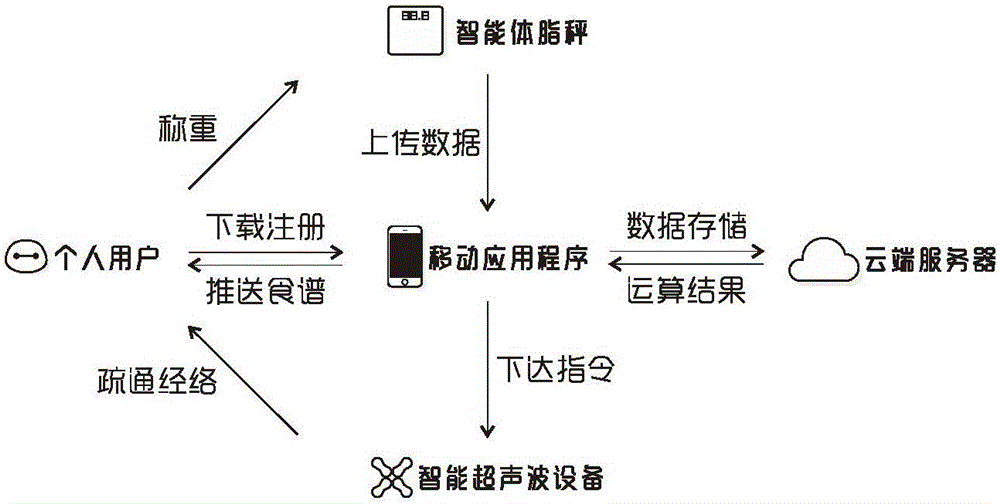 Method for reducing weight by utilizing intelligent hardware and mobile application programs