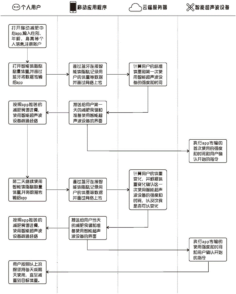 Method for reducing weight by utilizing intelligent hardware and mobile application programs