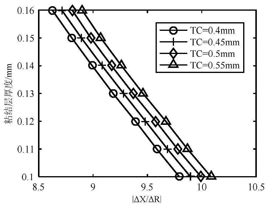 Thermal barrier coating bonding layer thickness measuring method based on impedance coordinate transformation