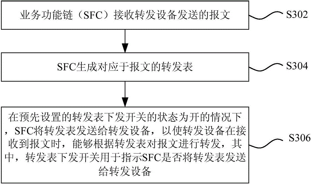 Service function chaining (SFC) processing method and device