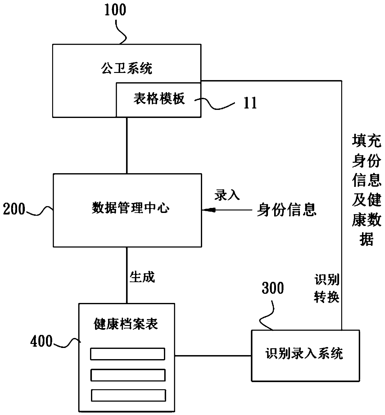 Automatic digital system for resident health (disease screening) archives