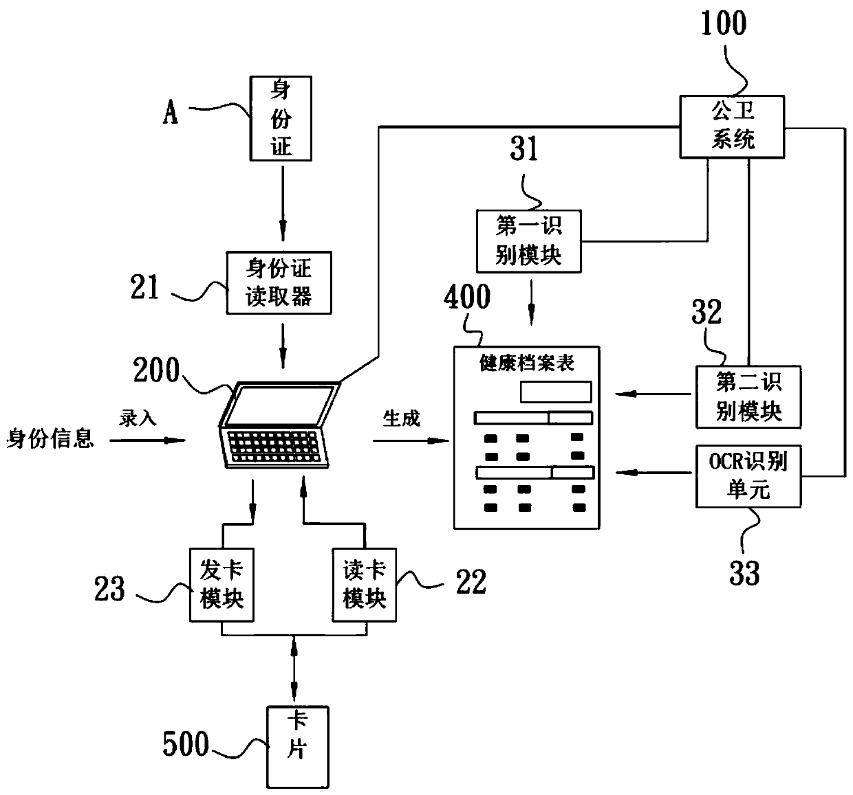 Automatic digital system for resident health (disease screening) archives