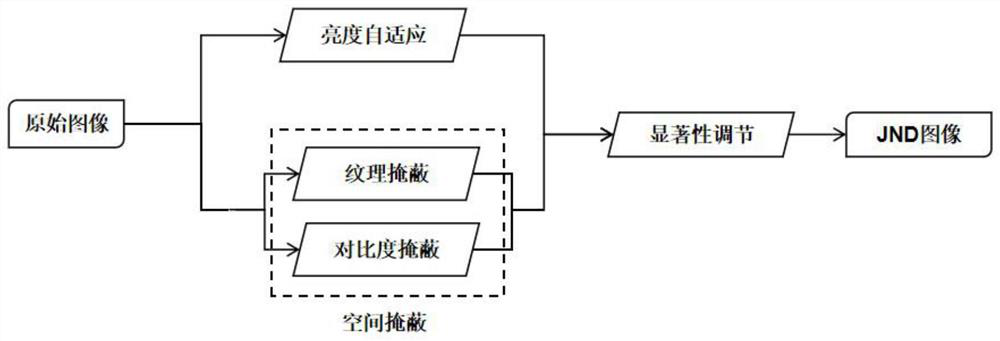 Image just noticeable distortion threshold estimation method based on texture masking effect