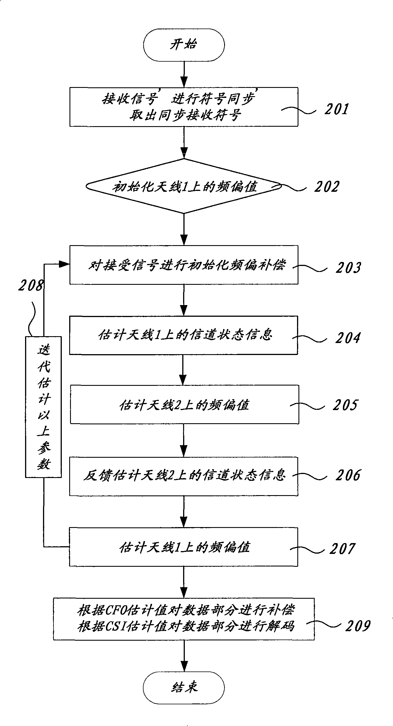 Method and equipment for multi-frequency deviation carrier synchronization and channel evaluation